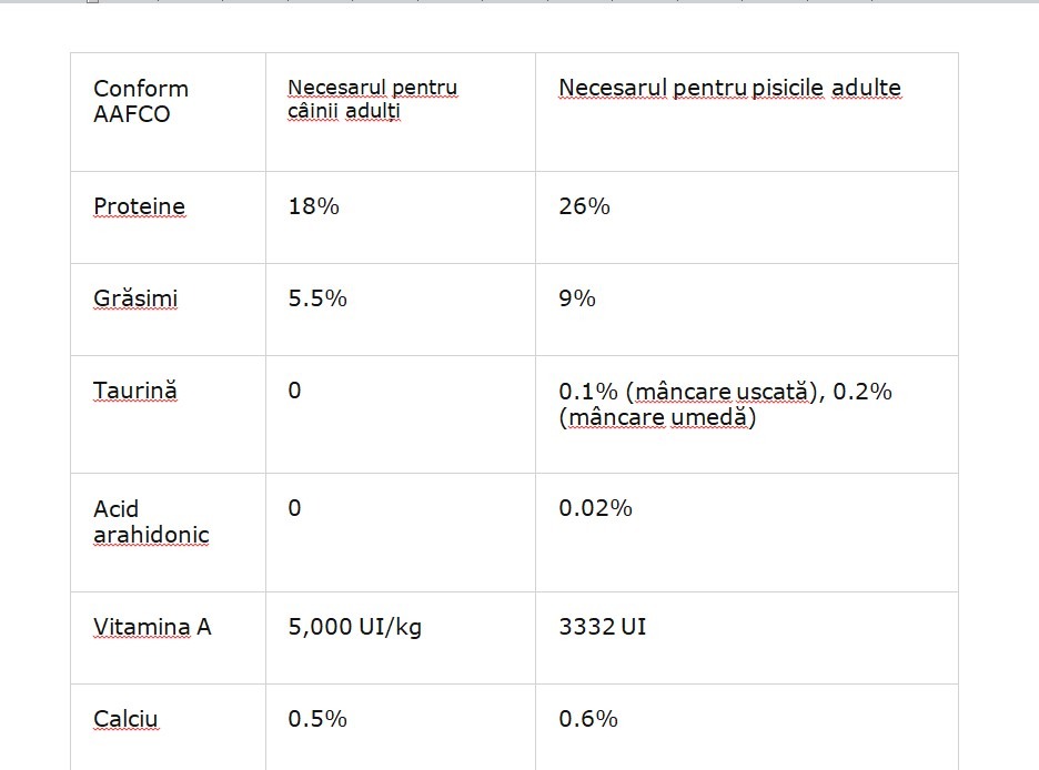 Diferențele dintre hrana câinelui și hrana pisicii, potrivit AAFCO