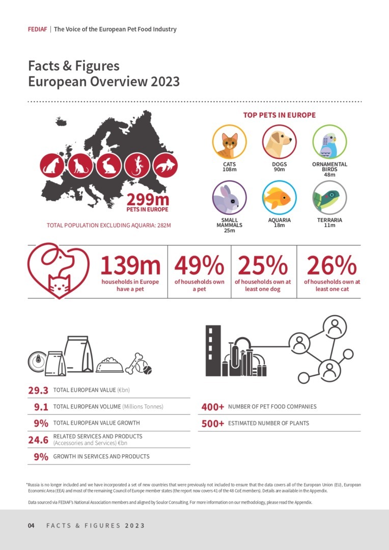 Raport Federația Europeană a Industriei Hranei pentru Animale de Companie