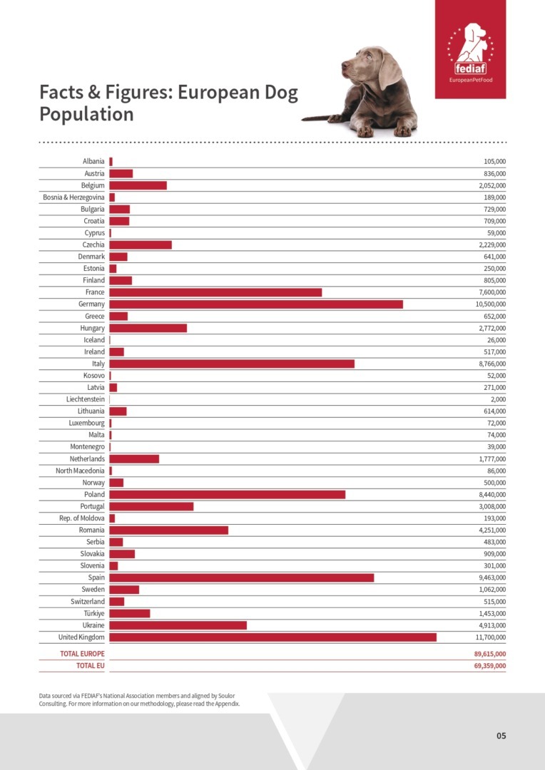 Raport Federația Europeană a Industriei Hranei pentru Animale de Companie