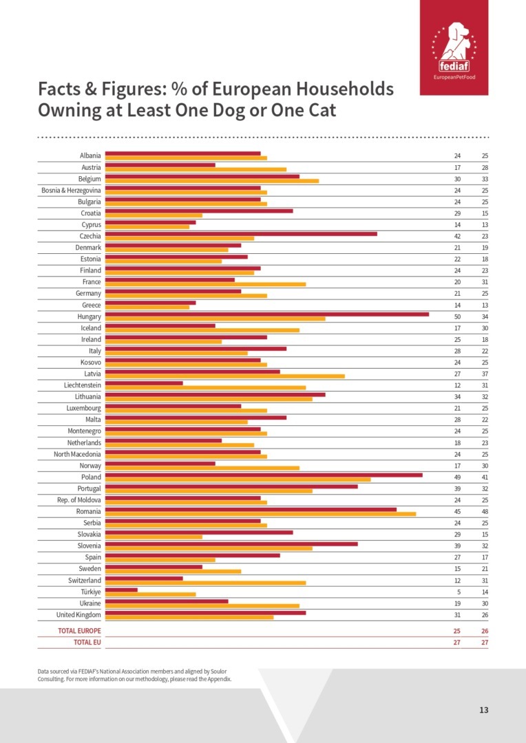 Raport Federația Europeană a Industriei Hranei pentru Animale de Companie