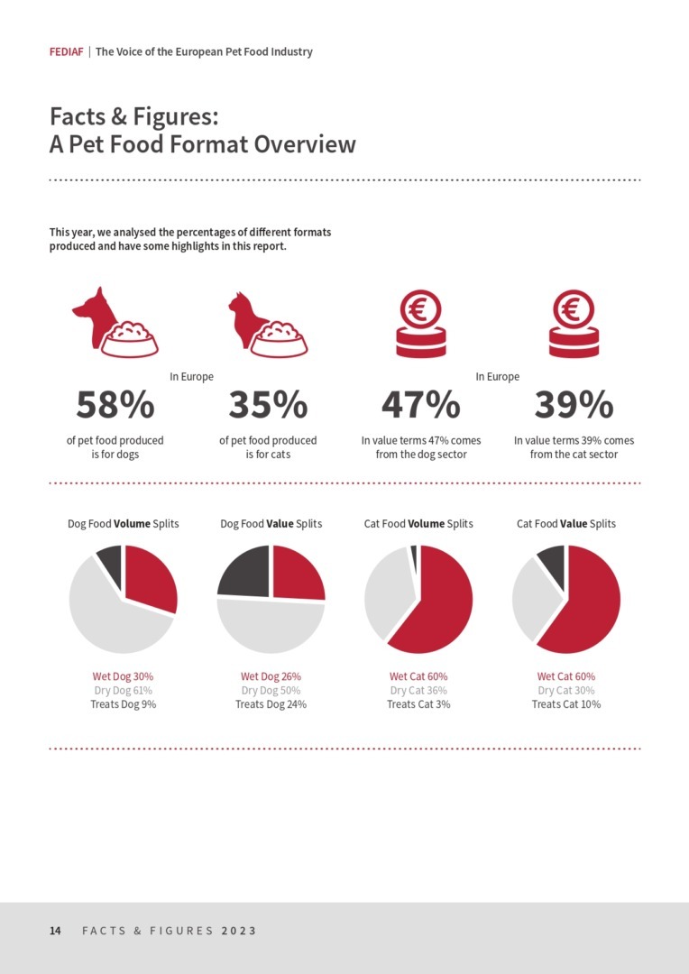 Raport Federația Europeană a Industriei Hranei pentru Animale de Companie